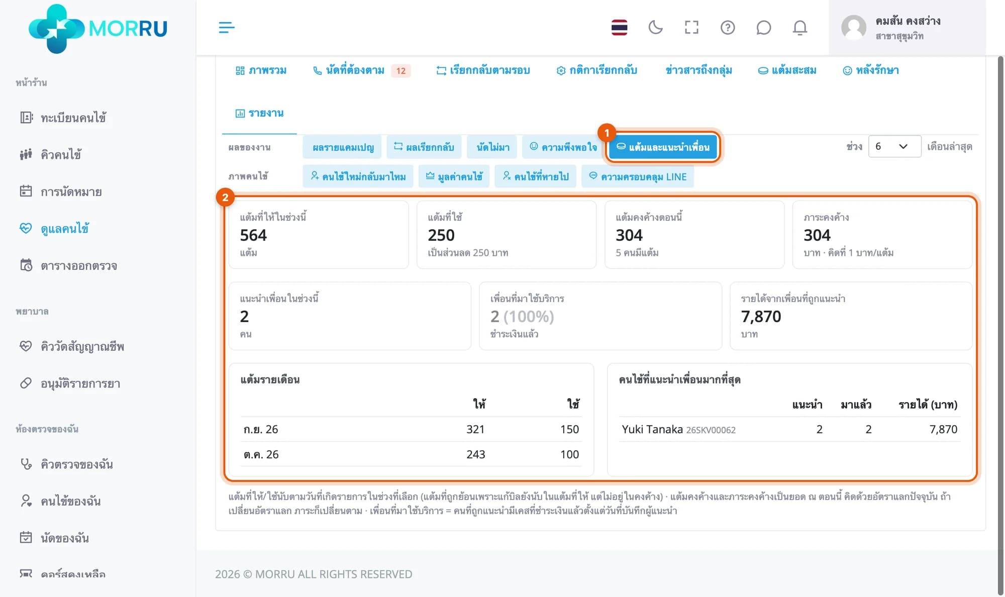 รายงานแต้มและแนะนำเพื่อน แต้มที่ให้ 564 ใช้ 250 คงค้าง 304 แนะนำเพื่อน 2 คน รายได้จากเพื่อน 7,870 บาท