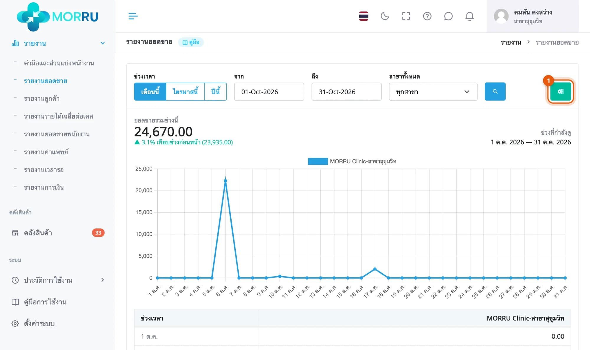 รายงานยอดขาย วงที่ปุ่มดาวน์โหลด Excel มุมขวาของตัวกรอง